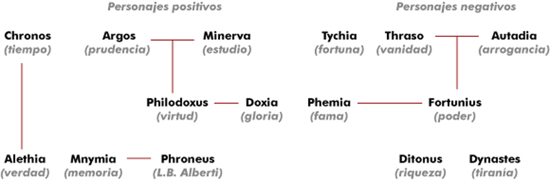 Personajes principales del Philodoxus de Alberti.